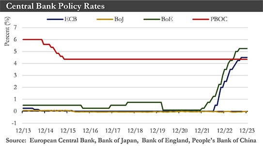 Central Bank Policy Rates Chart