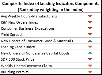 Composite Inde of Leading Indicators Chart