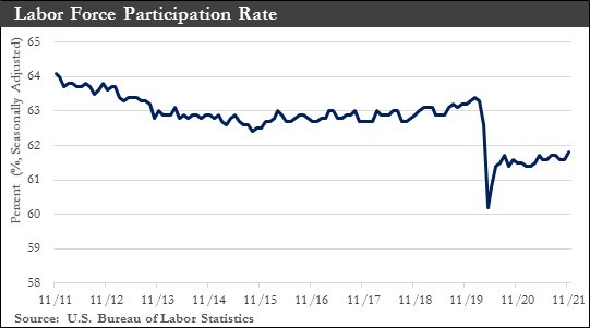 Labor Force Participation Rate Chart