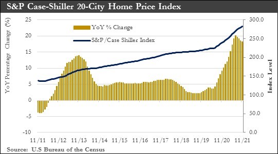 February S&P Case-Shiller