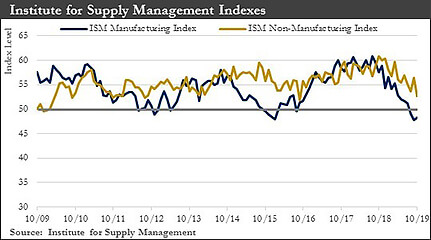 Institute for Supply Management Indexes graph