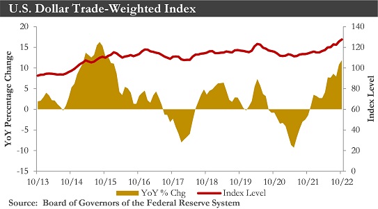 US Dollar Trade Weighted Index Chart