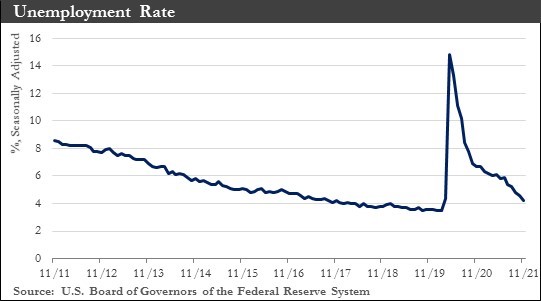 Unemployment Rate Chart