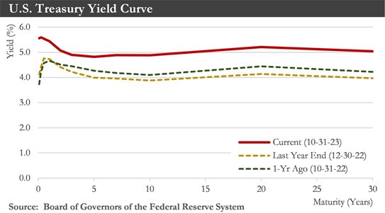 U.S. Treasury Yeild Curve