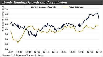 Hourly Earnings Growth & Core Inflation chart