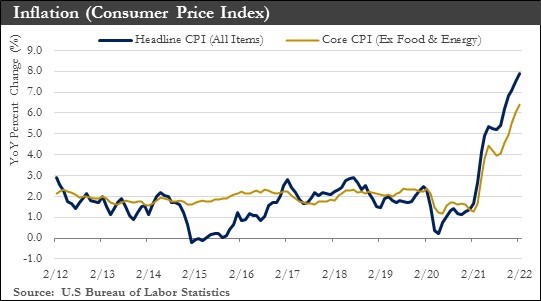 Consumer Price Index Chart