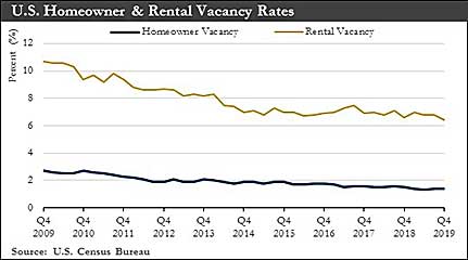 U.S. Homeowner & Rental Vacancy Rates Chart