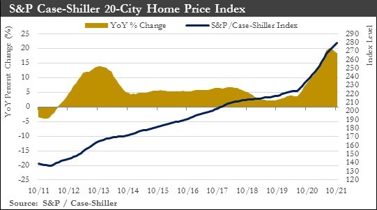 S&P Home Price Index