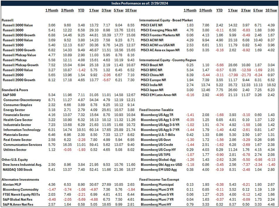 Index Performance as of 2/29/2024