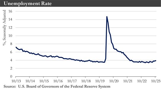 Unemployment Rate Chart