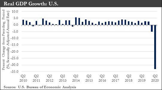 Real GDP Growth US