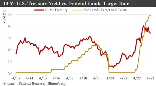 10 Year US Treasury Yield vs Federal Funds Target Rate Chart