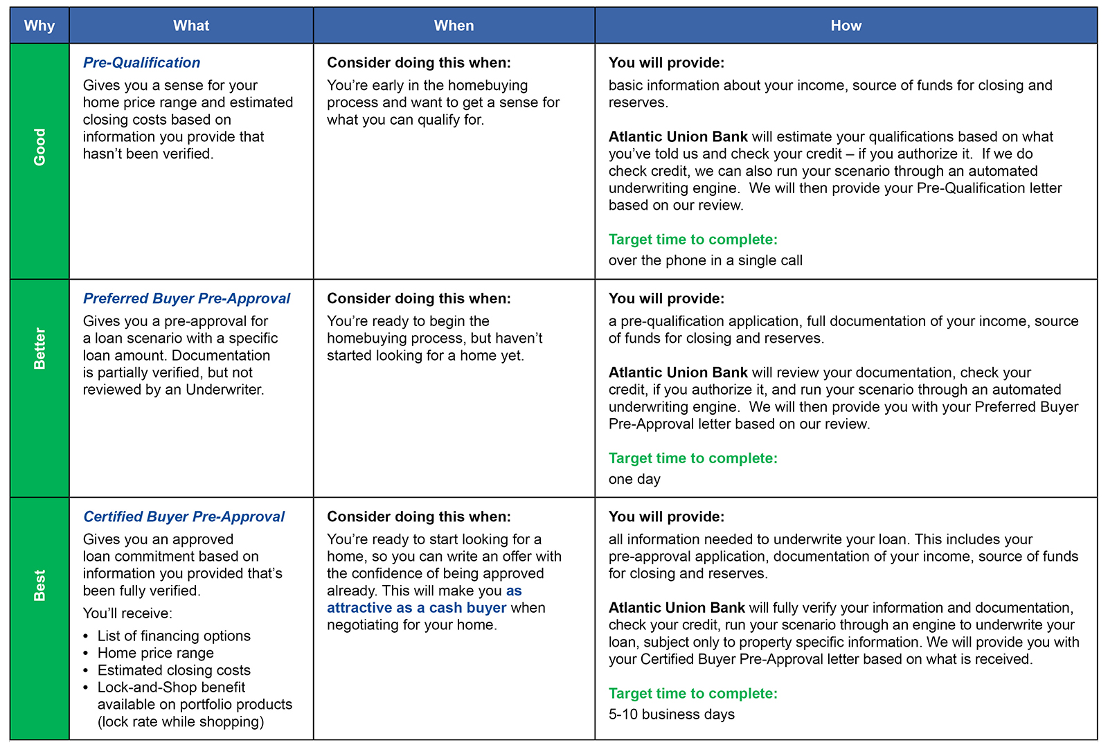 Chart for Home Loans Pre-Approval Programs