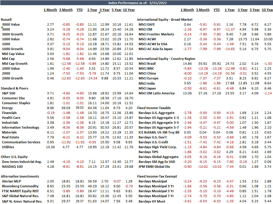 Index Chart