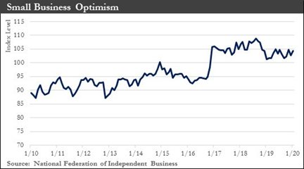 Small Business Optimism