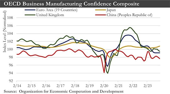 OECD Business Manufacturing Confidence Composite Chart
