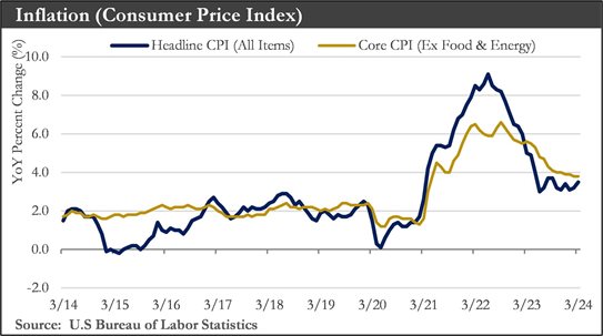Inflation Chart
