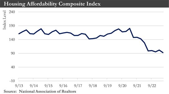 Housing Affordability Composite Index