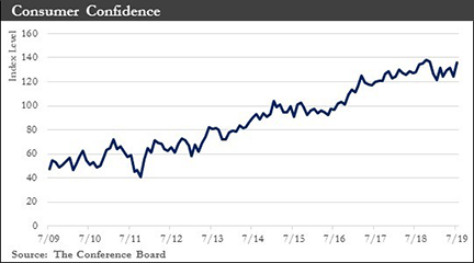 Consumer Confidence graph