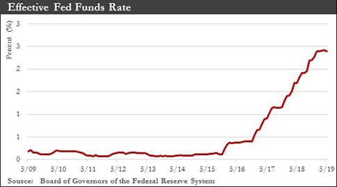 Effective Fed Funds Rate chart