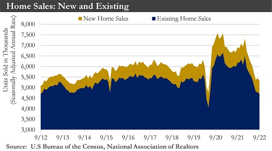 Home Sales Chart