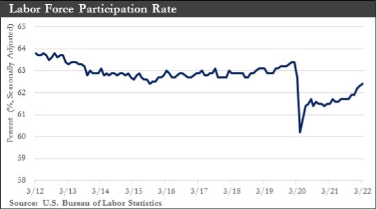 Labor Force Rate Chart