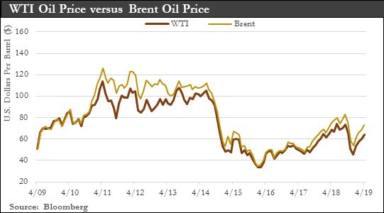 WTI Oil Price versus Brent Oil Price