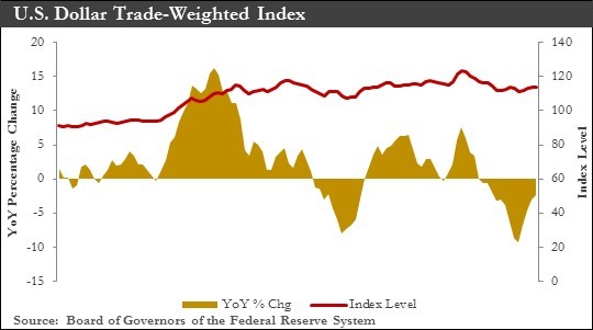 U.S. Dollart Trade Chart