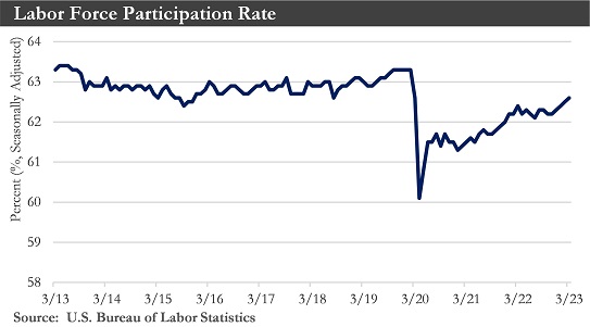 Labor Forice Participation Rate Chart
