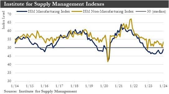 ISM Chart