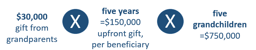 Chart for Give Wisely to Maximize Your Charitable Impact