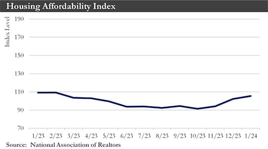 Housing Affordability Index