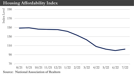 Housing Affordability Index