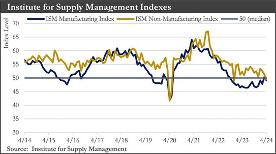 ISM Chart
