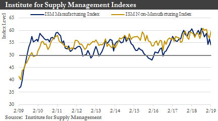 Institute for Supply Management Indexes