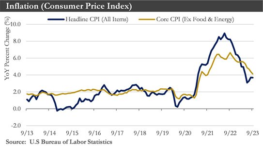 Inflation (Consumer Price Index)