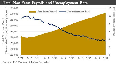 Total Non-Farm Payrolls and Unemployment Rate chart