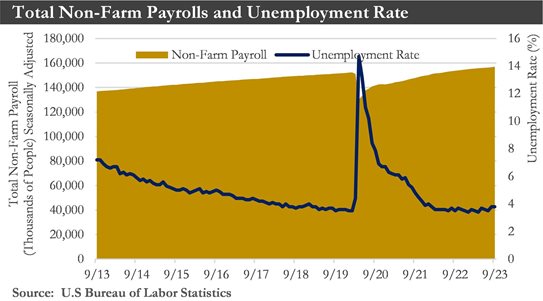 Total Non-Farm Payrolls and Unemployment Rate