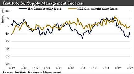 Institute for Supply Management Index graphes
