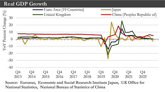 Real GDP Growth Chart