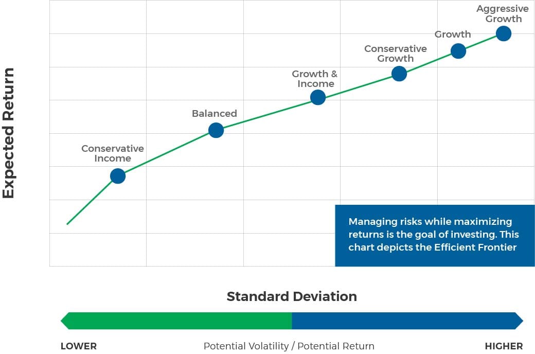 Graph showing a consistent incline between expected return on investment by the standard deviation