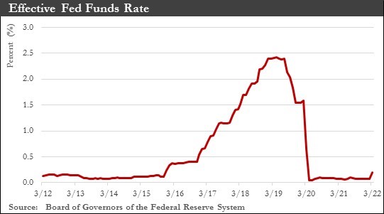 Fed Fund Rate Chart