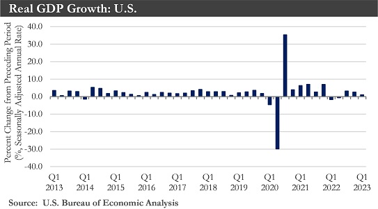 Real GDP Growth for US Chart