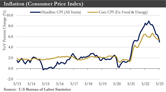 Inflation CPI Chart