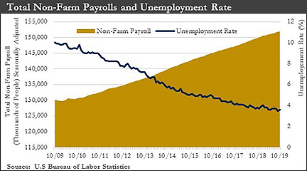 Total Non-Farm Payrolls and Unemployment Rate chart