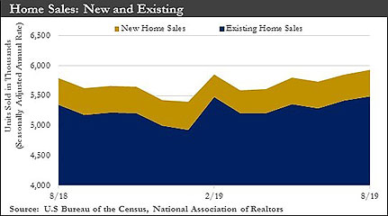 New and Existing Home Sales graph