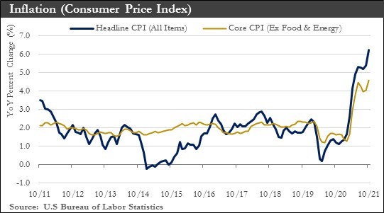 Inflation (Consumer Price Index) Chart