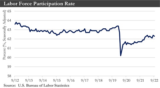 Labor Force Participation Rate Chart