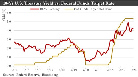 10-Yr U.S. Treasury Yield vs. Federal Funds Target Rate