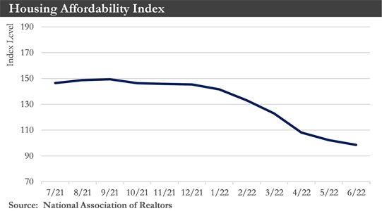 Housing Affordability Index Chart